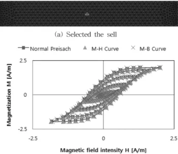 Fig. 12 는  일반적인 M-H 변수를  사용한 Preisach 모델링 의 결과를 나타낸 것이다. Fig. 12의 (a)는 첫 입력에서 수렴 된 자화 분포의 결과를 나타낸 것이다