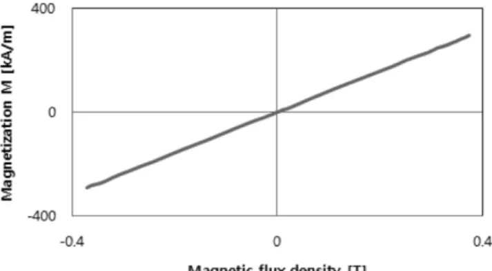 Fig. 17. Analysis results with estimated M-B curve Preisach model by using M2 material.