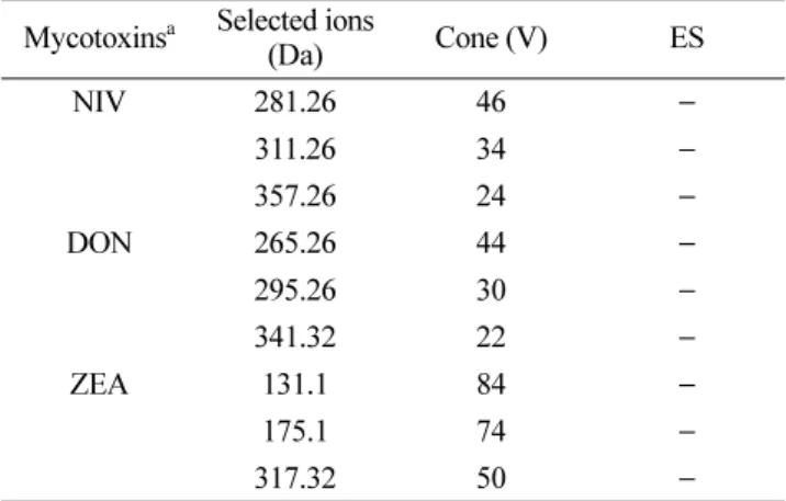 Table 3. Recovery and quantification limit of analytical method a