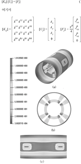 Fig. 10. Magnetic field distribution of CMFL PIG; (a) Full view, (b) Front view, (c) Top view.