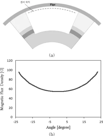 Fig. 12. Magnetic field distribution in the pipeline; (a) Inside of the pipeline, (b) Magnetic field distribution along the line.