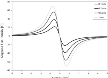 Fig. 16. Magnetic field distribution according to defect width; (a) 0.1 mm, (b) 0.2 mm, (c) 0.5 mm, (d) 1 mm.