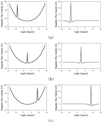 Fig. 22. Magnetic leakage field and defect signals; (a) Position I, (b) Position II, (c) Position III.