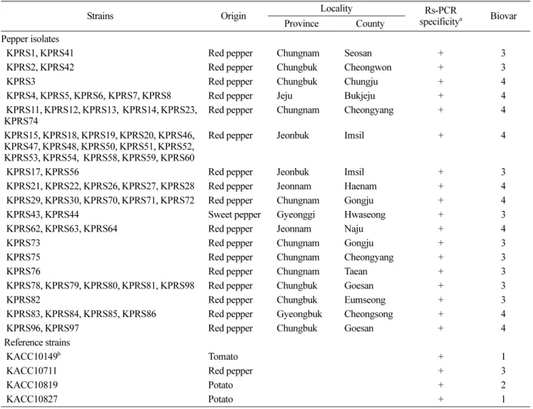 Table 1. Ralstonia solanacearum strains used in this study