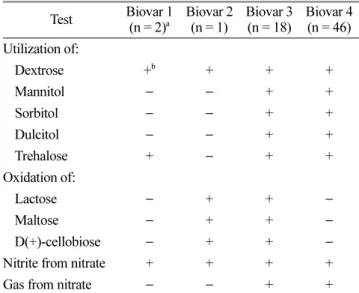 Table 3. Biovars of Ralstonia solanacearum strains isolated from peppers Test Biovar 1 (n = 2) a Biovar 2(n = 1) Biovar 3(n = 18) Biovar 4(n = 46) Utilization of:  Dextrose + b + + +  Mannitol − − + +  Sorbitol − − + +  Dulcitol − − + +  Trehalose + − + + 