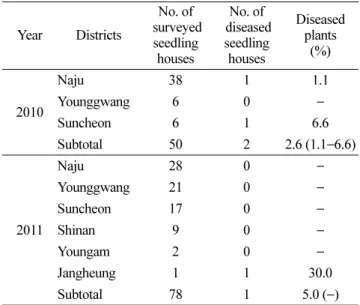 Table 3. Occurrence of Tomato spotted wilt virus on hot pepper of seedling houses in Jeonnam province from 2010 to 2011 a