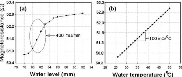 Fig. 5. (a) In the inside graph of the ellipse, the magnetoresistance increased linearly with the increase of the water level as a rate of 400 mΩ/mm.