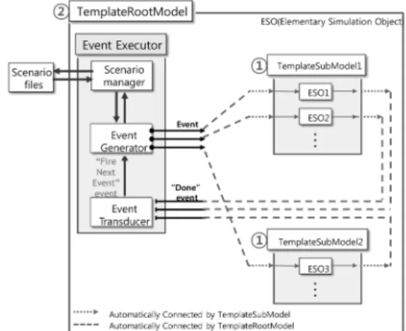 Fig. 9. An event executor and 4 components - event generator, event transducer, scenario manager, and scenario file.
