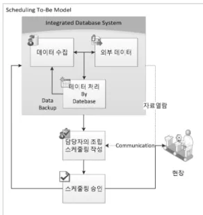 Fig. 6 은 현재 A사에서 사용되는 각 DB의 Table을 분석하여, 일정계획에 필요한 Data Column만을 추출하 여 하나의 Table로 만드는 과정을 도식화 한 것이다