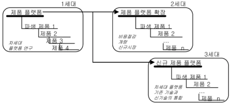 [그림  6]  제품  플랫폼의  진화를  보여주는  제품  가족  지도