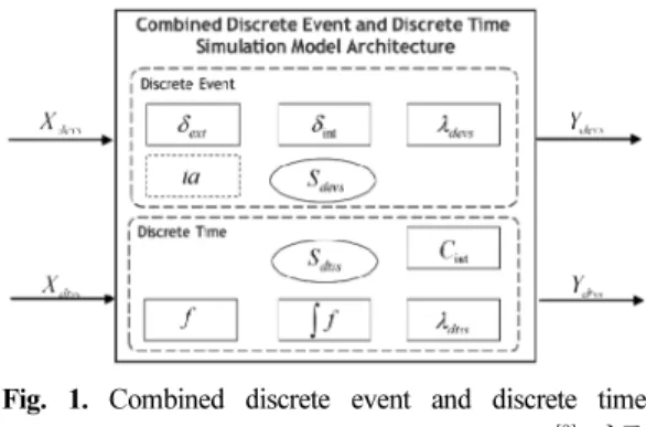 Fig. 1. Combined discrete event and discrete time simulation model architecture (Cha et al