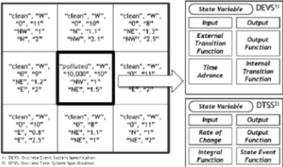 Fig. 5. Oil spreading simulation model based on the combined discrete event and discrete time simulation model architecture.