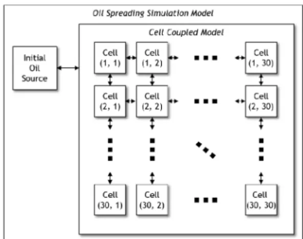 Fig. 6. Configuration of the oil spreading simulation model and the cell coupled model.