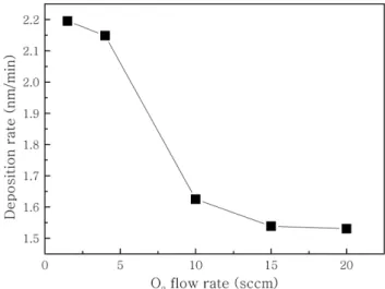 Fig. 1. Schematic diagram of RF magnetron sputtering for the deposition of BiFeO 3  thin films.