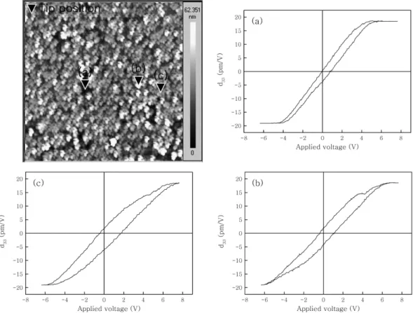 Fig. 7. The piezoelectric coefficient (d 33 ) for various probe position of BiFeO 3  thin films grown at flow rate of O 2  gas of 1.5 sccm.