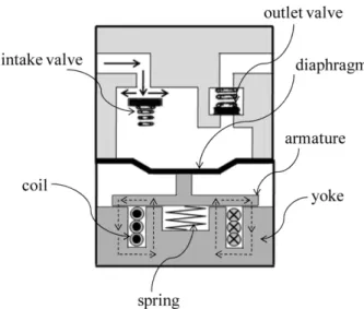 Fig. 1. Schematic diagram of solenoid diaphragm pump.