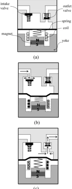 Fig. 4. Operation principle of VCA actuated fuel pump (a) at initial position (b) at the lower position (c) at the upper position.