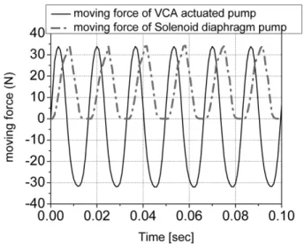 Fig. 8. Position profile of moving coil of VCA actuated pump and armature of Solenoid diaphragm pump.