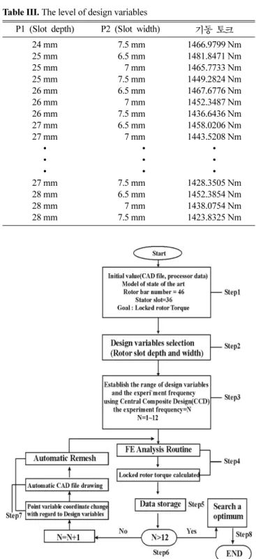 Fig. 3. Flow chart of design procedure.