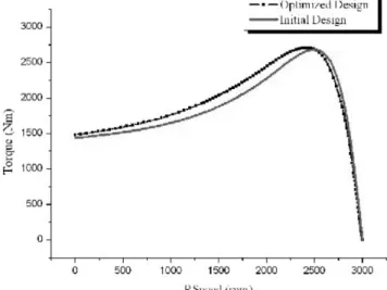 Fig. 4. Torque-speed curve of optimization procedure. Fig. 6. Optimized design solution and initial model.