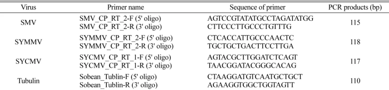 Table 3. Nucleic acid sequence of oligonucleotide primers used for multiplex realtime-qPCR of Soybean mosaic virus (SMV), Soybean yellow mottle mosaic virus (SYMMV), Soybean yellow common mosaic virus (SYCMV) and tubulin