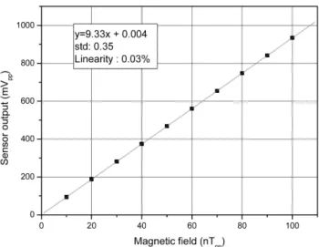 Fig. 5. Sensor output voltage when 2 Hz ac magnetic field is applied using solenoid to demonstrate linearity of the developed search coil magnetometer.