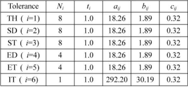 Table 3. Values of the parameters in the cost function Tolerance N i t i a ij b ij c ij TH (  i=1) 8 1.0 18.26 1.89 0.32 SD (  i=2) 8 1.0 18.26 1.89 0.32 ST (  i=3) 8 1.0 18.26 1.89 0.32 ED (  i=4) 4 1.0 18.26 1.89 0.32 ET ( i=5) 4 1.0 18.26 1.89 0.32 IT (
