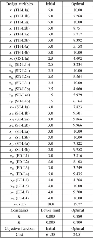 Table 5. Tolerance optimization results for case 1 Design variables Initial Optimal