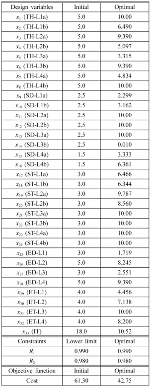 Table 6. Tolerance optimization results for case 2 Design variables Initial Optimal