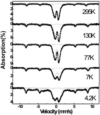 Table I. Results of Mössbauer spectra for Sn 0.99 57 Fe 0.01 O 2  at various temperature