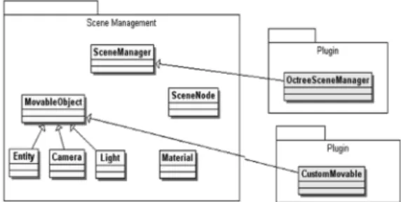 Fig. 6. UML Diagram for OGRE 3D's Class.