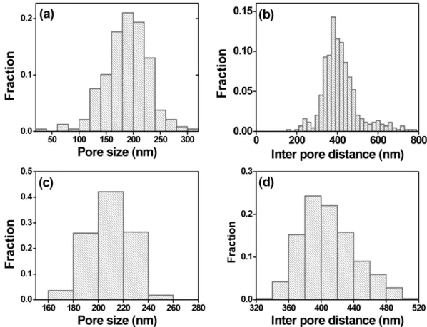 Table I. Averages and standard deviations of the pore size and inter pore distance of the porous alumina layer under various removing time.