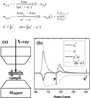 Fig. 4. XMCD of spinel Fe oxides. Three peaks of the spectra correspond to three different local sites of Fe.
