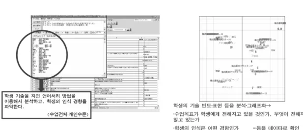 [그림  5]  text  mining을  이용한  수업분석  사례  분석  결과는  담당교수에게  전하고,  그것을  바탕으로  다음  시간의  학습지도방안을  협의한다