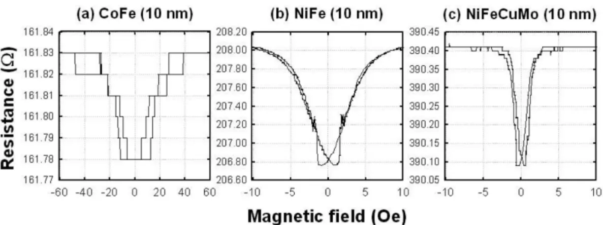 Fig. 1 는 glass/Ta(5 nm)/[CoFe(10 nm), NiFe(10 nm), NiFeCuMo(10 nm)]/Ta(5 nm)  박막구조에서  기저층과  보호층 인 Ta 박막  사이에  형성된  단층박막에  외부자기장을  곤란축 방향으로  인가하여  측정한  3개의  박막에  대한 AMR 곡선들 이다