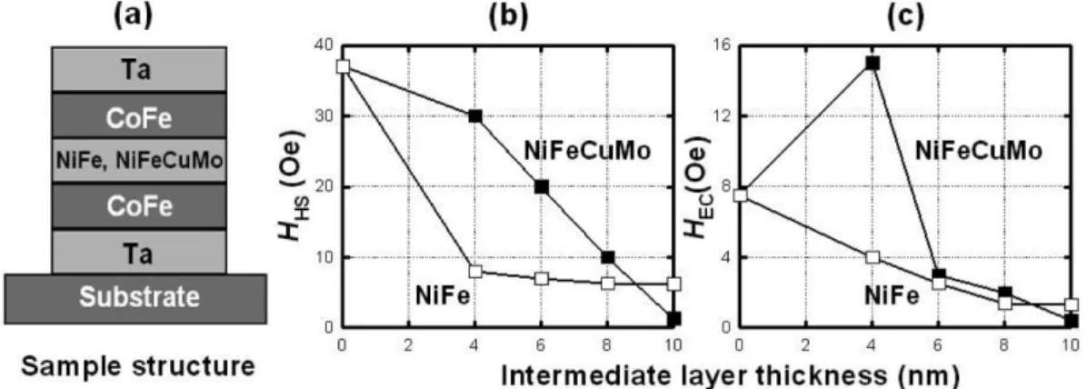 Fig. 3 는 NiFe 박막  사이에 NiFeCuMo 박막을  삽입한  3 층  박막구조의  자기적  특성을  조사한  것이다. Fig. 3(a)는 glass/NiFe(10 nm-t/2)/NiFeCuMo(t = 0, 4, 6, 8, 10 nm)/
