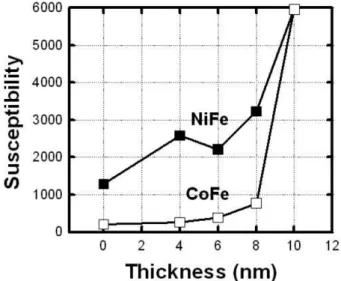 Fig. 4. The susceptibility of two ferromagnetic NiFe and CoFe films depending on one intermediately super-soft magnetic NiFeCuMo layers with different thickness.