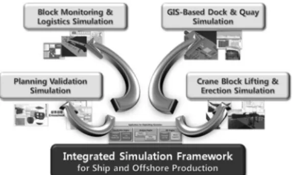 Fig. 1.  Application Fields of Integrated Simulation Frame- Frame-work for Ship and Offshore Production