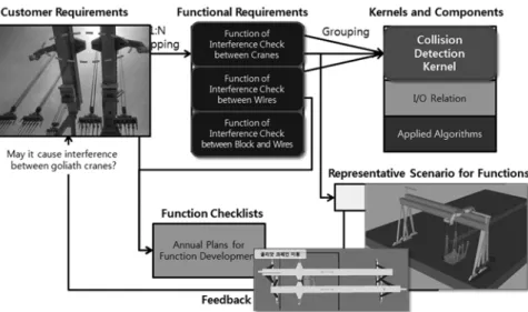 Fig. 4.  Analysis of Customer Requirements.