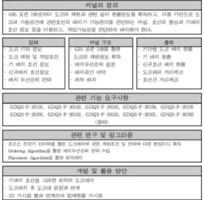Table 1.  Application of Proposed Process