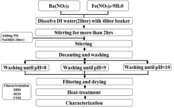 Fig. 2. Design of experiments.