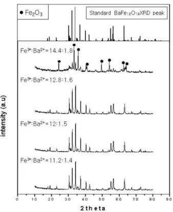 Fig. 5. X-ray diffraction patterns of BaM powders with different Fe 3+ : Ba 2+  mole ratio (calcination temperature: 800 o C, time: 2 hrs, atmosphere: O 2 , pH ≈ 9).