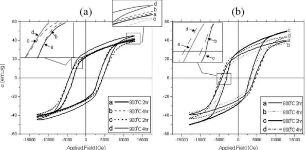 Fig. 10. Hysteresis curves of BaM powders with different calcination temperature (Fe 3+ : Ba 2+ = 12.8 : 1.6, pH ≈ 10, time: 2 hrs)