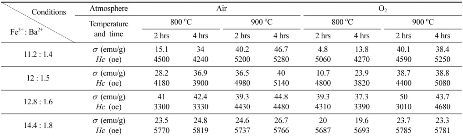 Table I. Magnetic properties of the samples as a function of the relative amount of Fe 3+ : Ba 2+  and heat treatment conditions at pH ≈ 8 ( Hmax = 13 kOe)