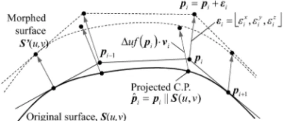 Fig. 4. A scheme of NURBS surface morphing by reposi- reposi-tioning control points.