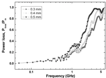 Fig. 3. The frequency dependence of reflection parameter S 11  for the FeSiCr/polymer composite sheets with the thickness of 0.3, 0.4, and 0.5 mm, respectively.