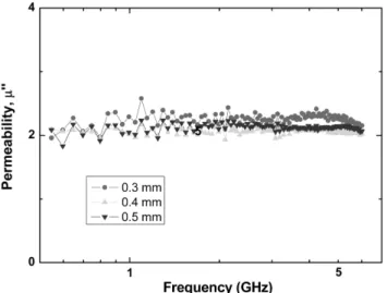 Fig. 8. The frequency dependence of loss factor µ''/µ' for the FeSiCr/