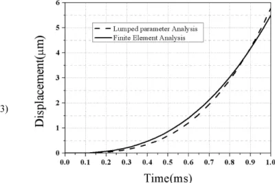 Fig. 4. Comparison of displacement versus time.