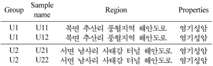 Table I. The names and groups of samples in Ulleung island.