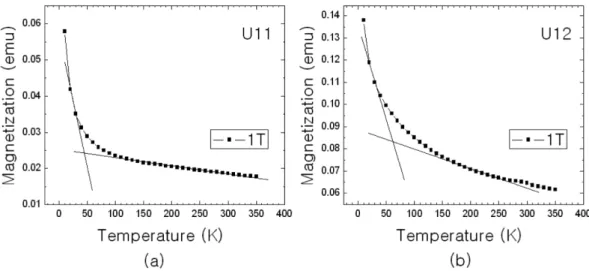 Fig. 4. Temperature dependence of magnetization at applied magnetic field of 1 T for samples (U11,  U12) in the seaside road in Chusanri, Bukmeun